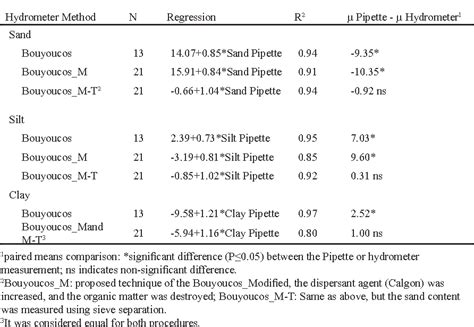 bouyoucos pronunciation|Soil texture analyses using a hydrometer: modification .